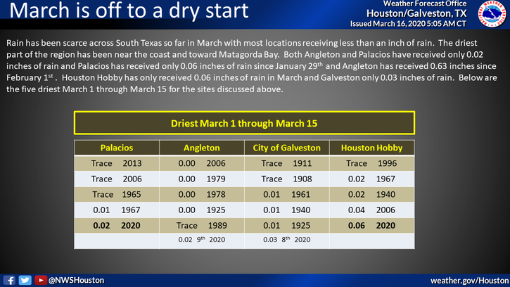 March is off to a dry start